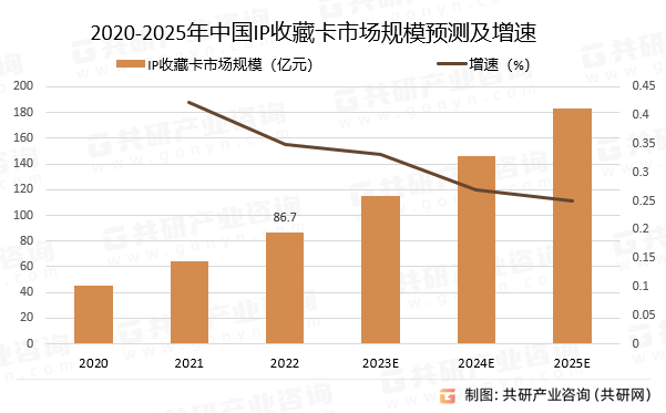 IP收藏卡行业深度调查与投资战略报告麻将胡了网址2024-2030年中国(图3)