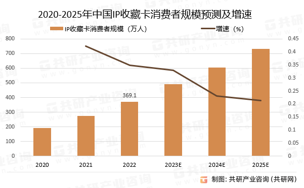 IP收藏卡行业深度调查与投资战略报告麻将胡了网址2024-2030年中国(图2)